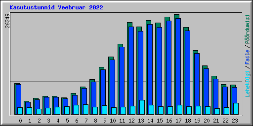 Kasutustunnid Veebruar 2022