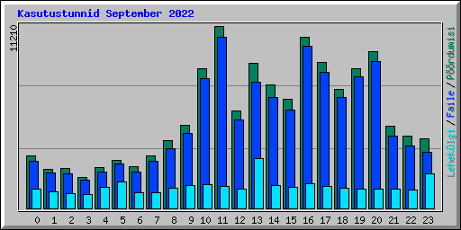 Kasutustunnid September 2022
