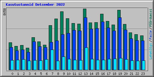 Kasutustunnid Detsember 2022